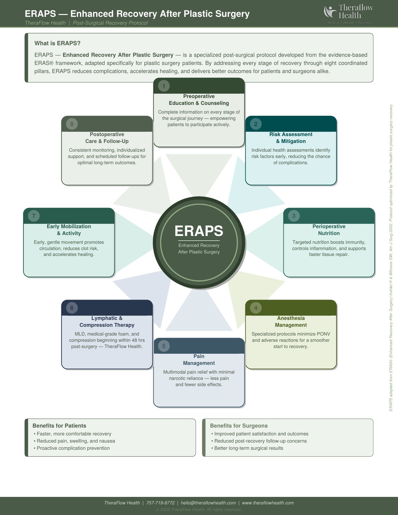 ERAPS — Enhanced Recovery After Plastic Surgery framework by TheraFlow Health